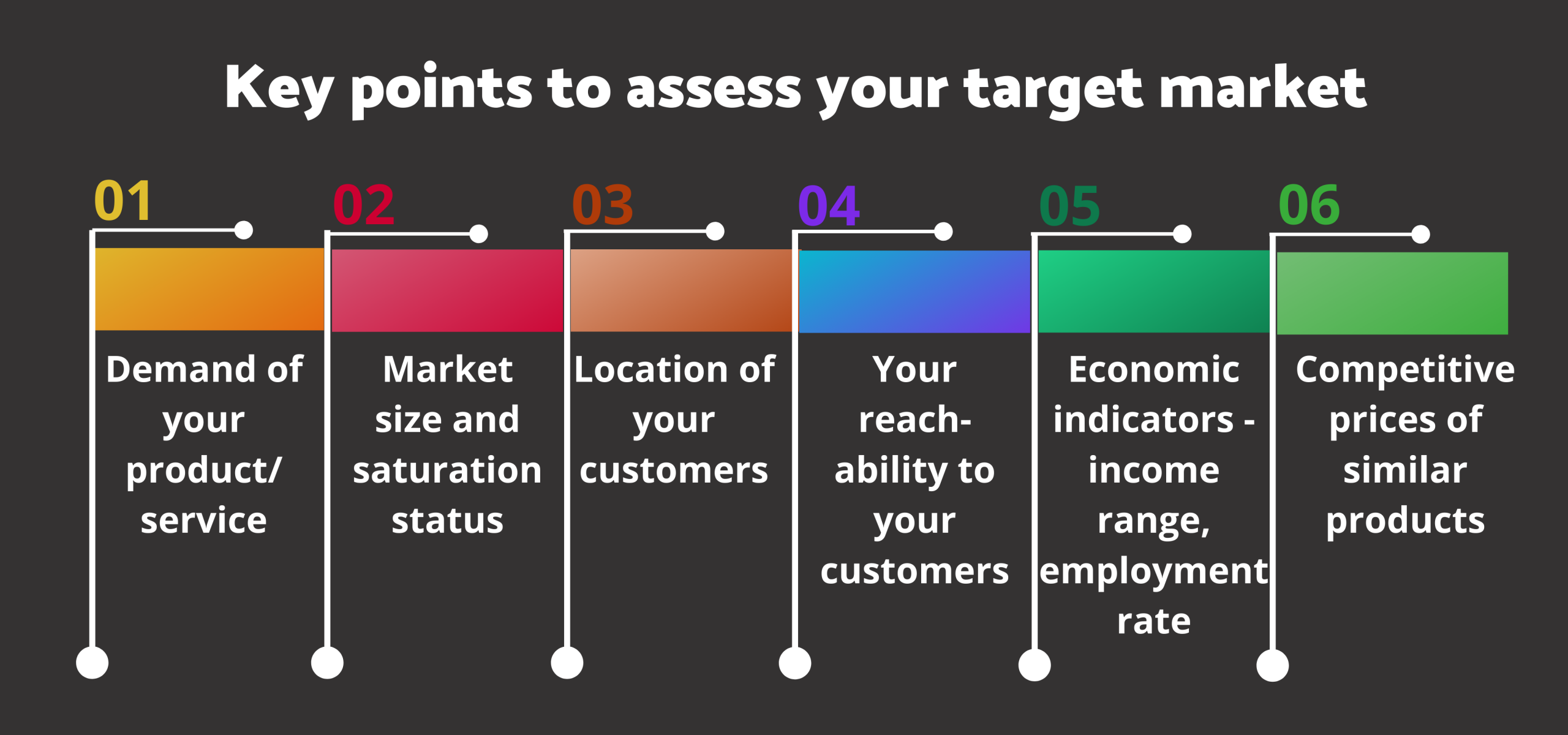 assessing target market