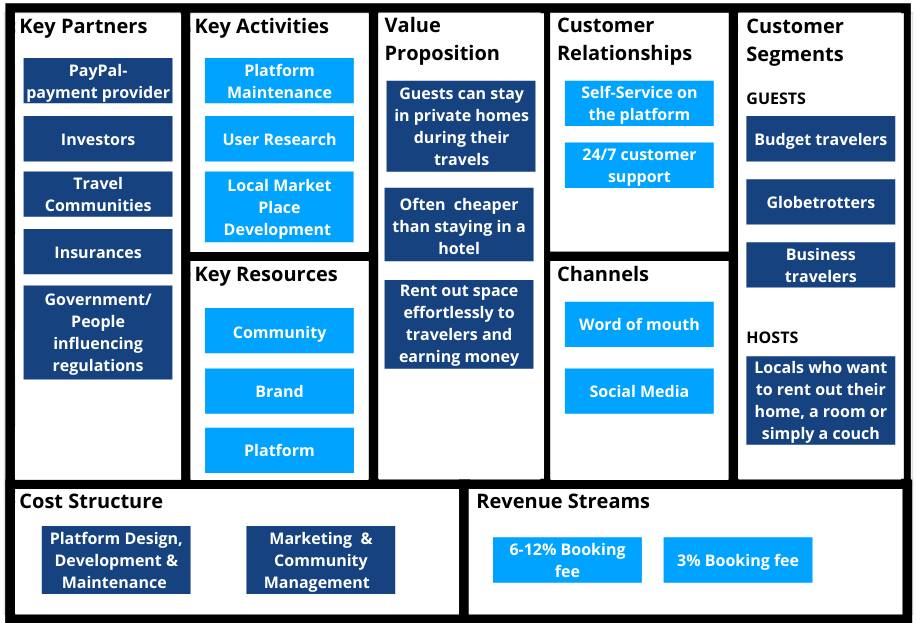 Business Model Generation Canvas Example