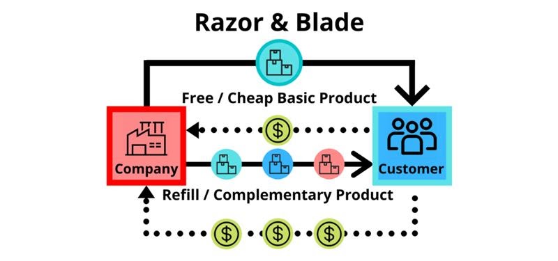 Razor and Blade Business Model
