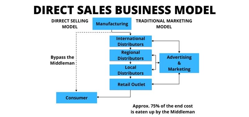 Direct Sales Business Model 