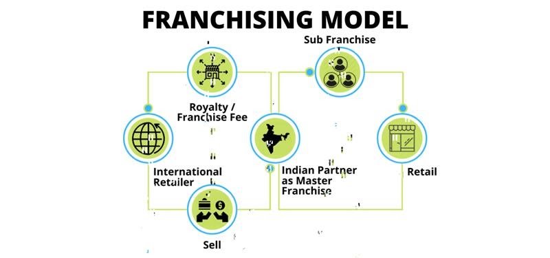 Franchise Business Model