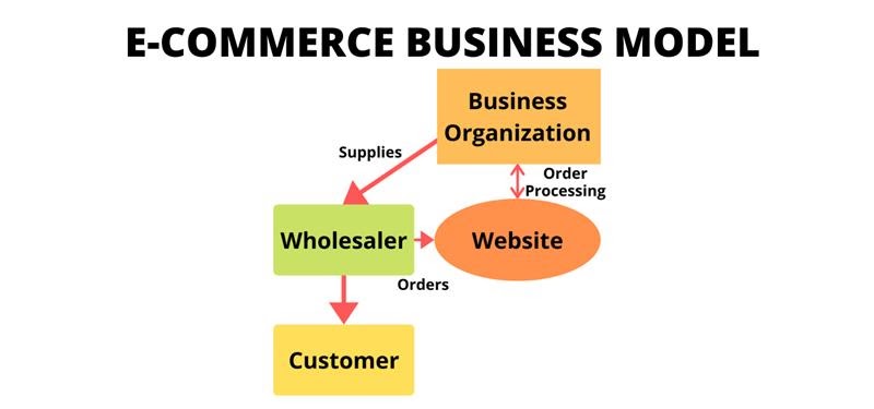 Ecommerce Model