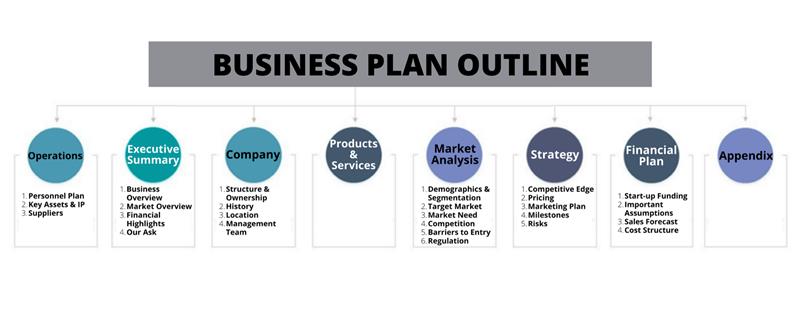 content of the business plan