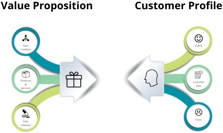 Value Proposition Customer Profile