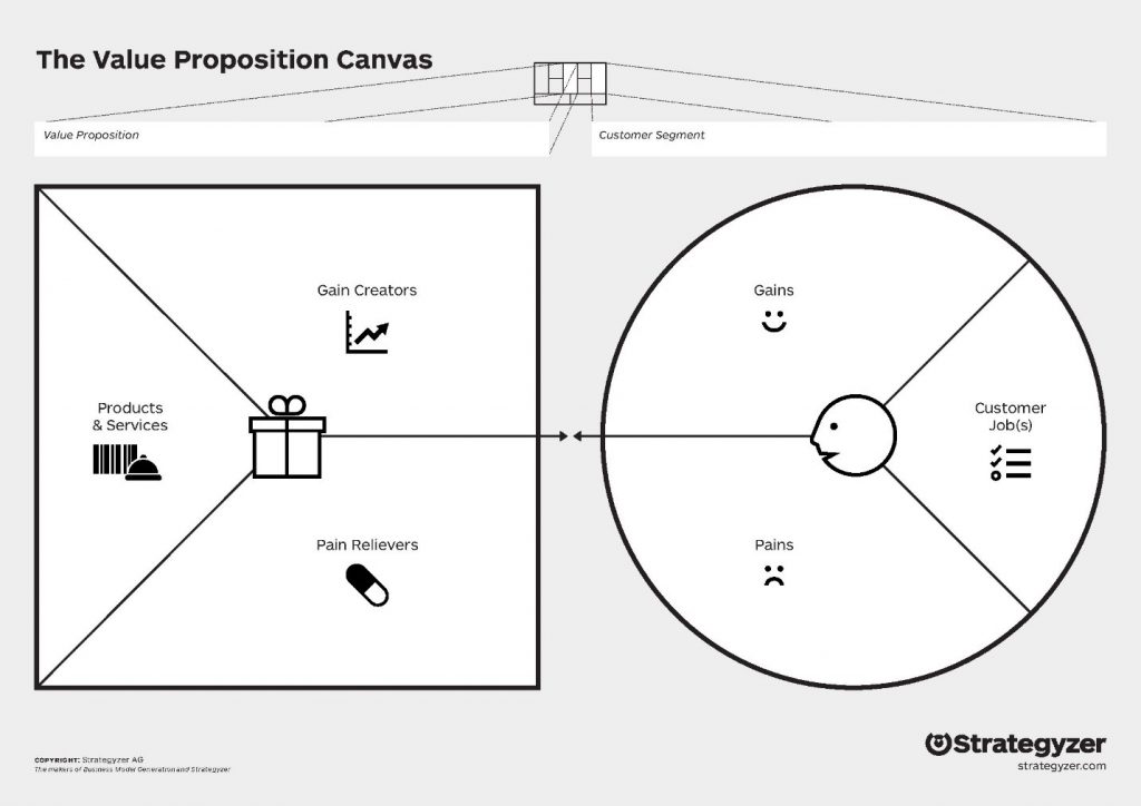 Structure and Template of the Value Proposition Canvas