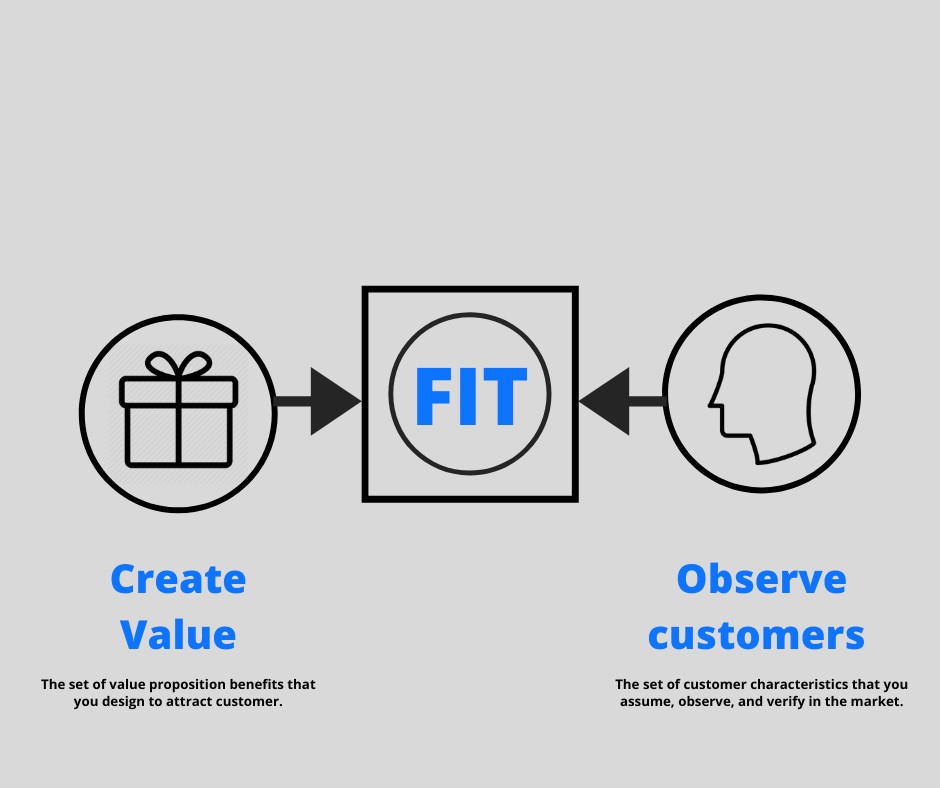 fit between a good Value Proposition and the Customer Profile