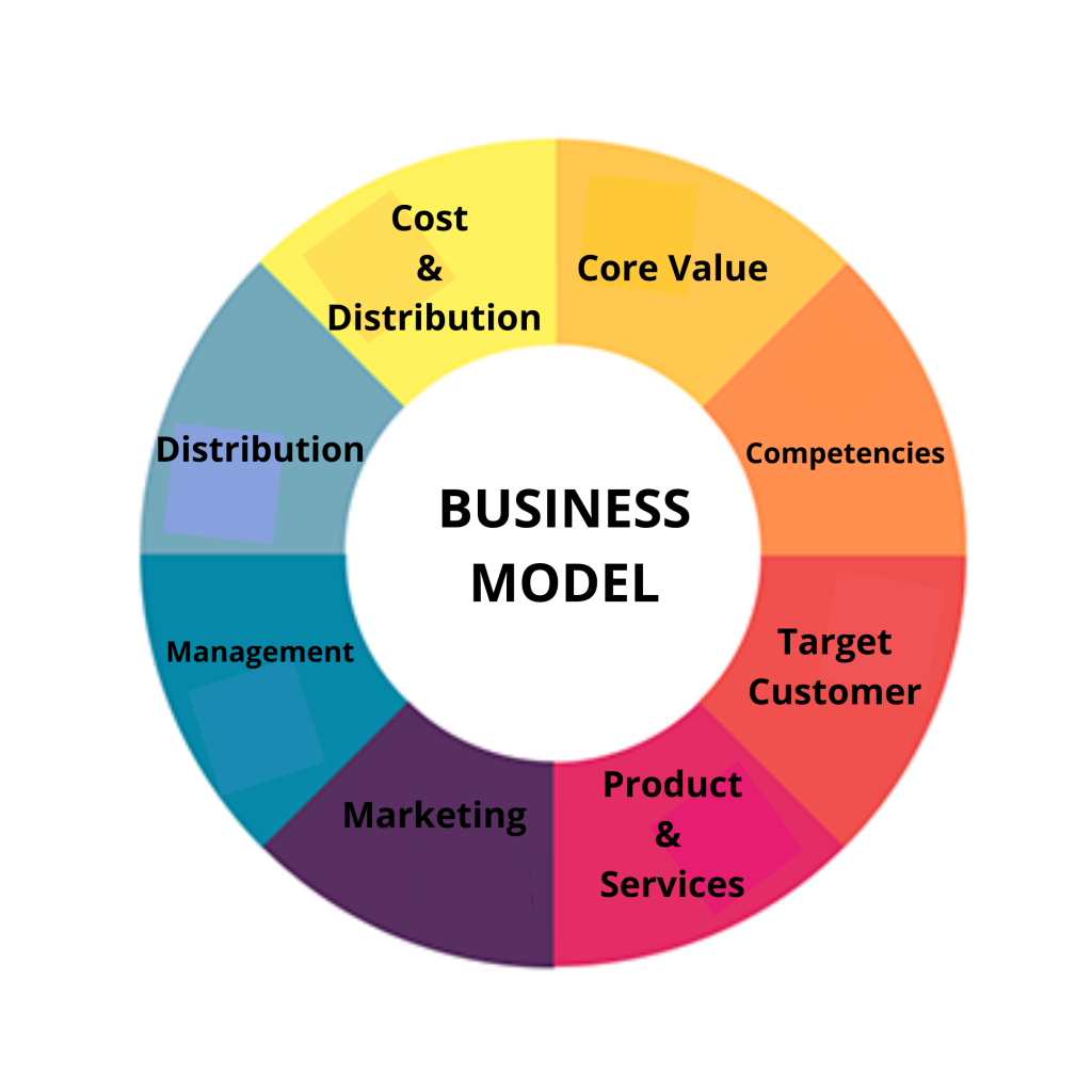 business model and business plan are not synonymous terms