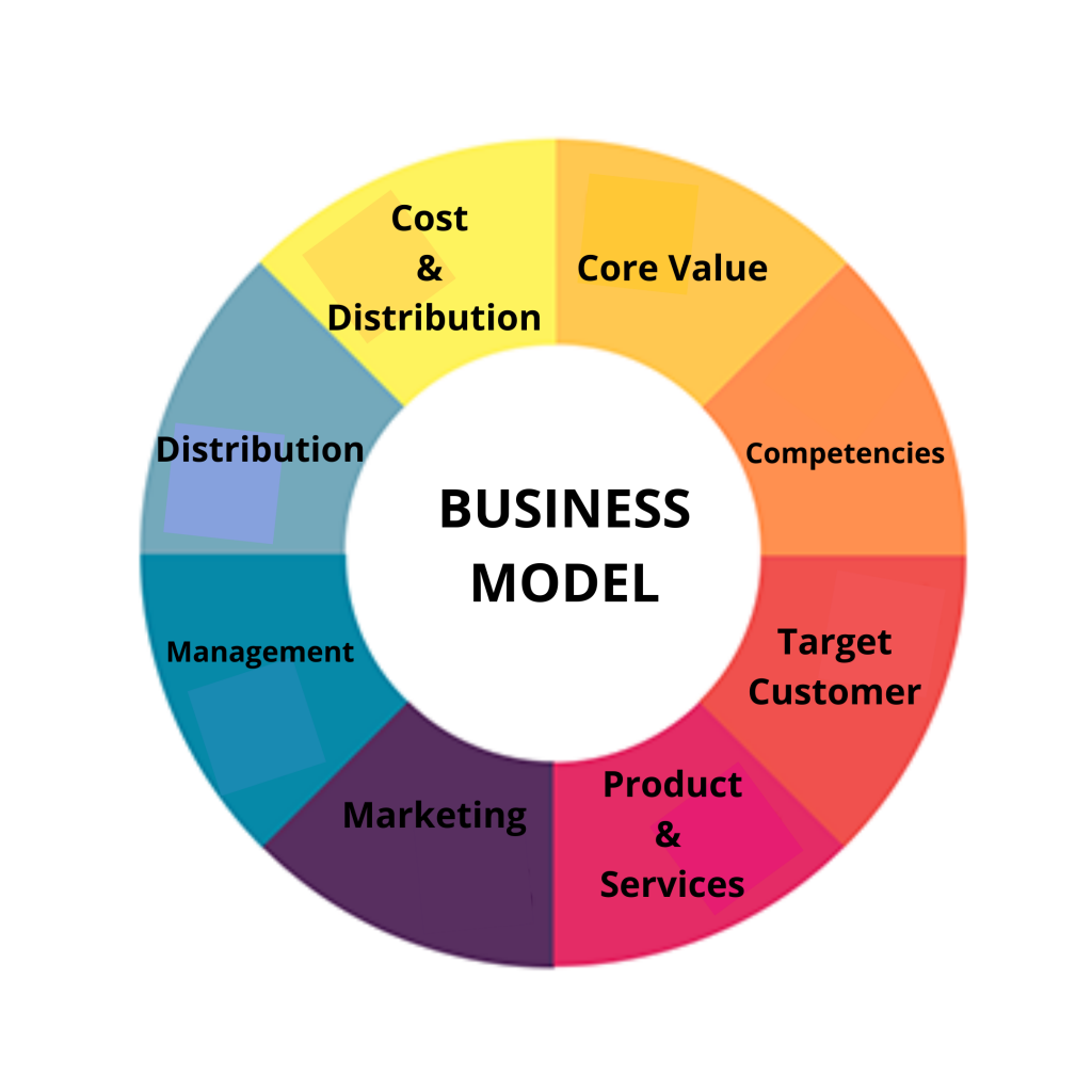 what is business model and business plan