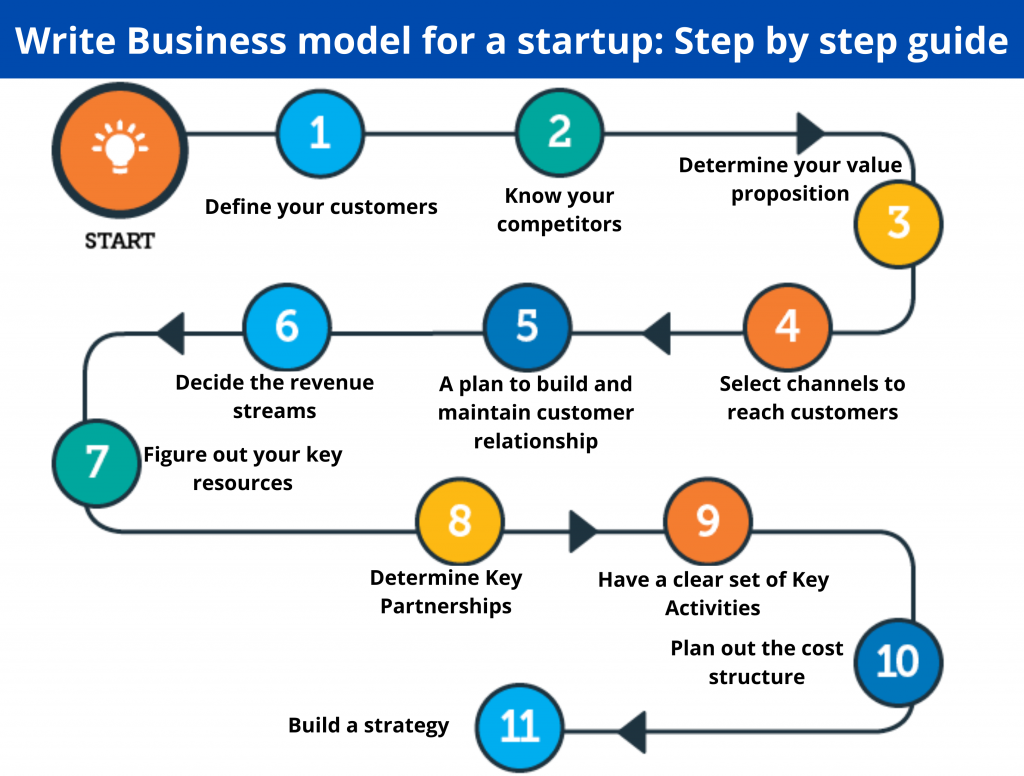 Business Model for a start-up- Step by Step Guide