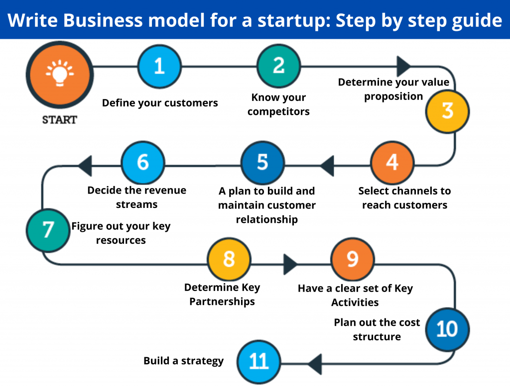 modello business plan startup