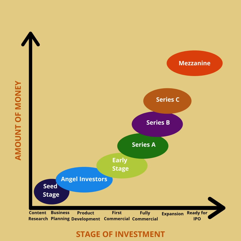 Later Stages of Funding