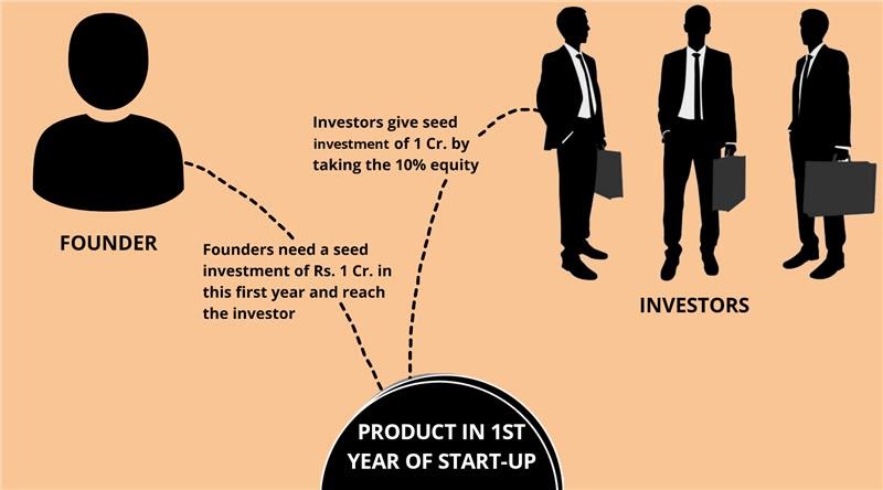 Seed round valuation for startup investment