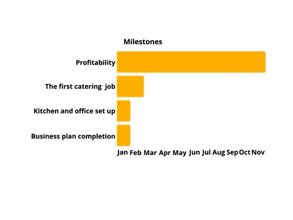 Fressen Milestones