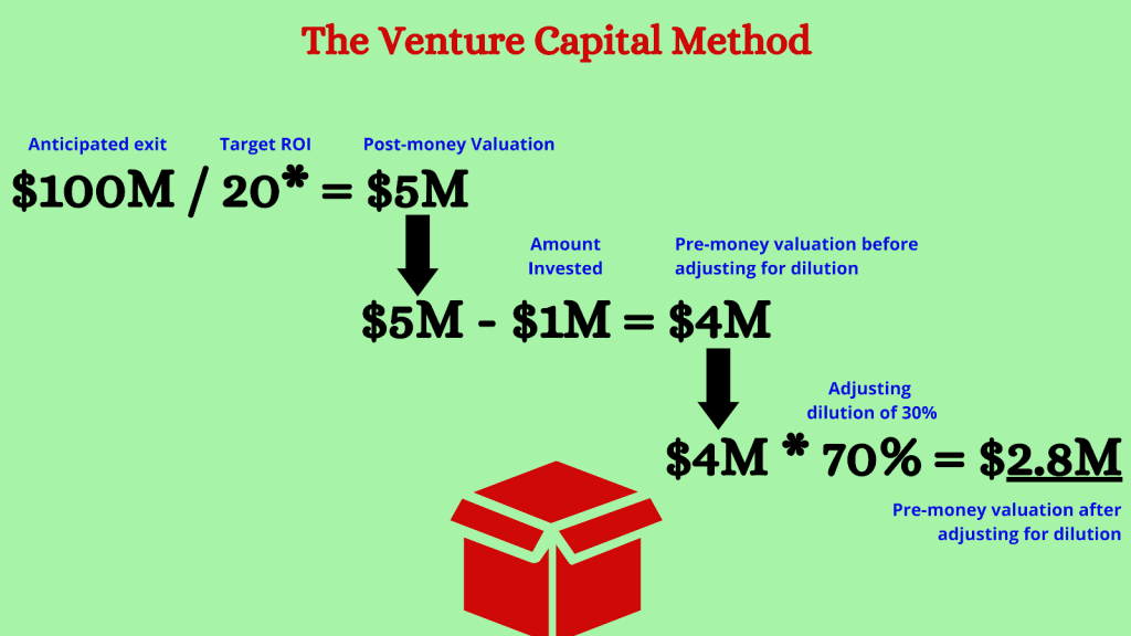 startup investment for seed round valuation