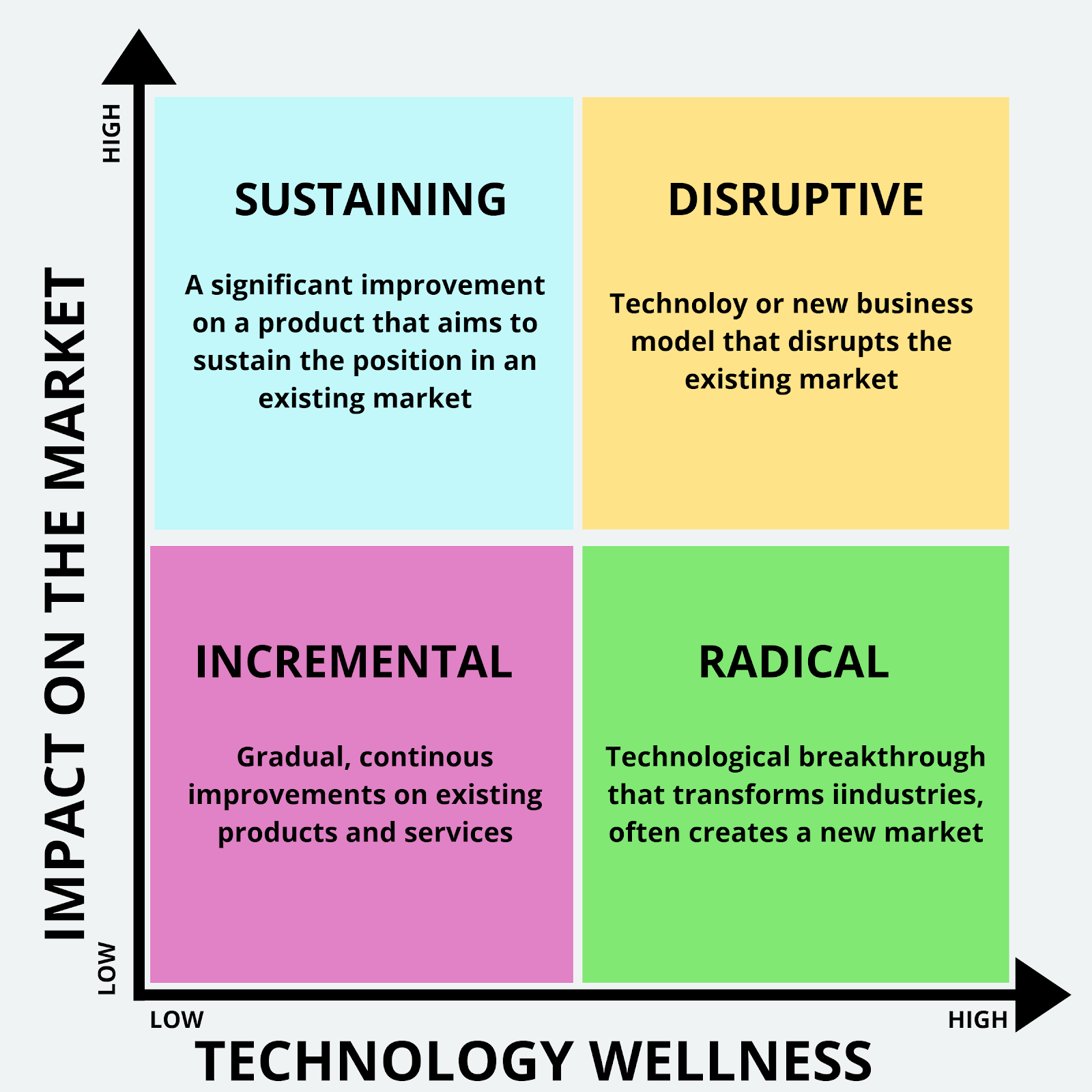 Incremental, Breakthrough and Radical Innovation: Deciphering the  Differences - Business2Community