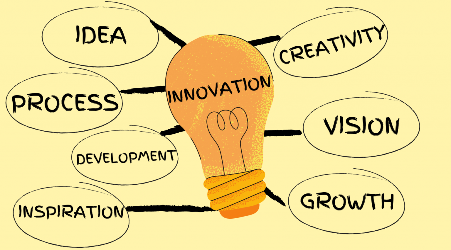 The Innovation Process: Importance, Steps, Types, Examples, and Risks ...