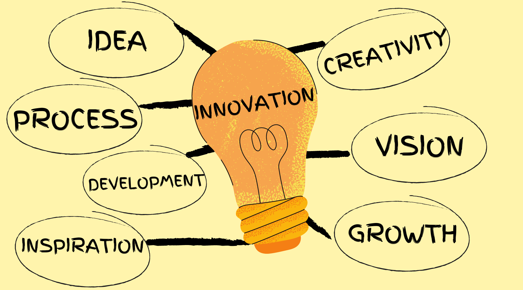 The Innovation Process: Importance, Steps, Types, Examples, and Risks