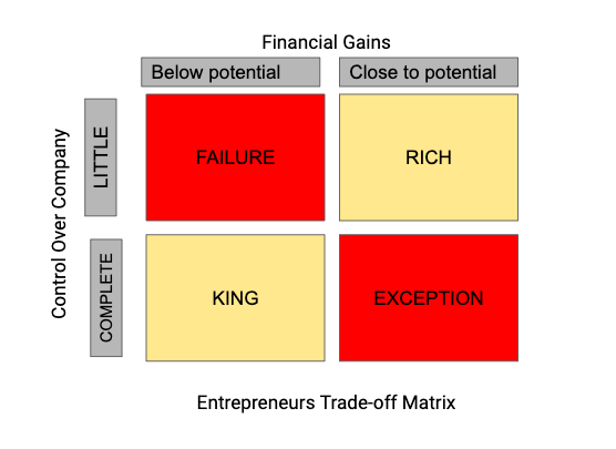 Entrepreneur's Tradeoff Matrix during Equity Split