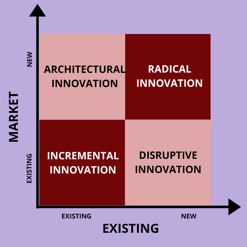 Types of innovation