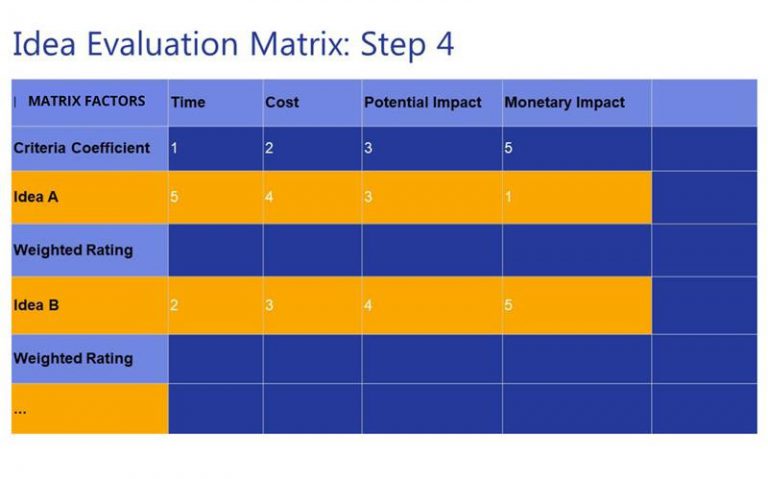 Ideas Evaluation - Definition, Process, Methods And Criteria