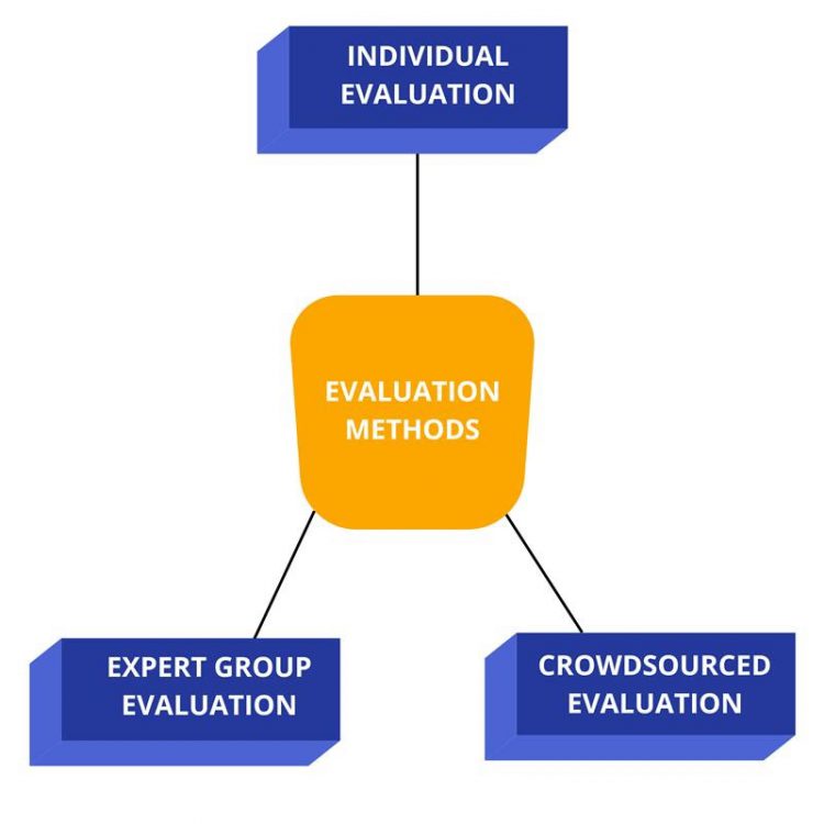 Ideas Evaluation Definition, Process, Methods and Criteria