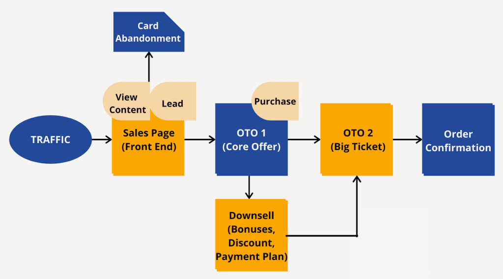sales funnel flow on Shopify