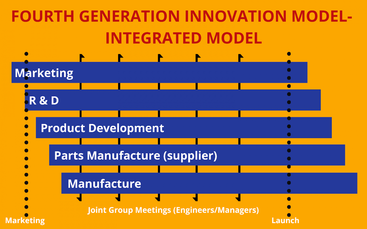 Innovation Models | Innovation Process Models | Examples