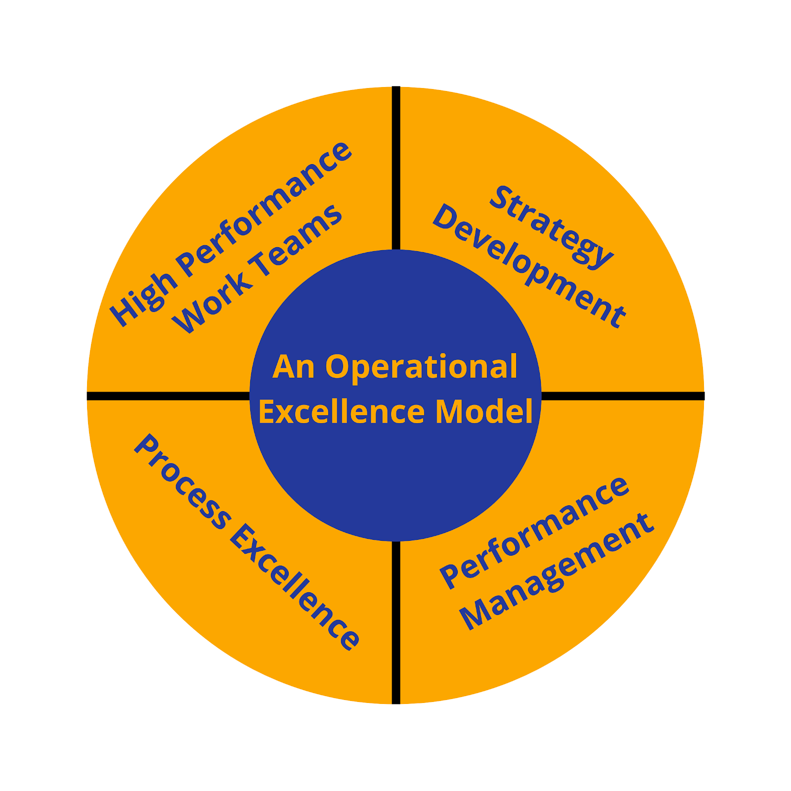 Strategic Operational Excellence Model