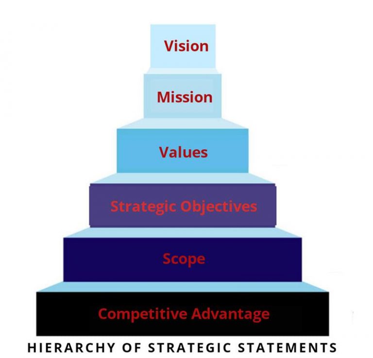 strategic-statements-definition-elements-implementation-and-examples