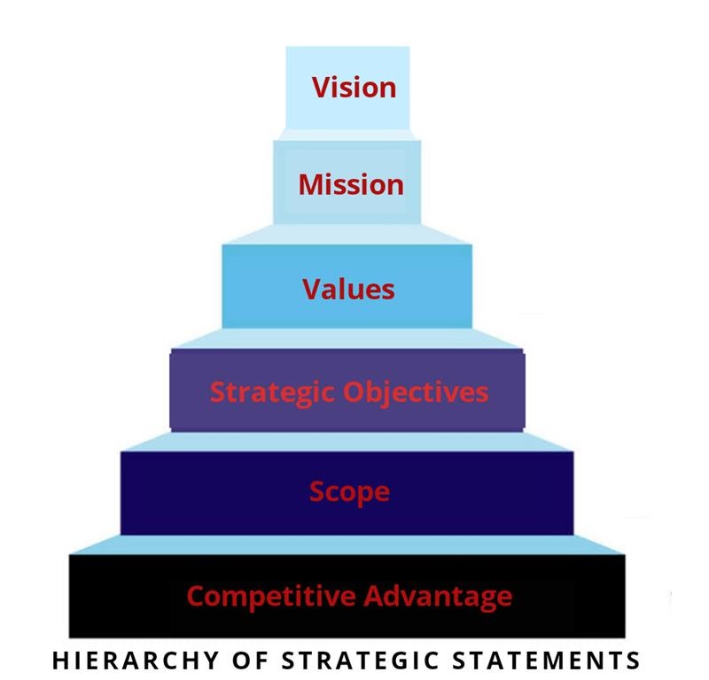 Strategic Statements Elements