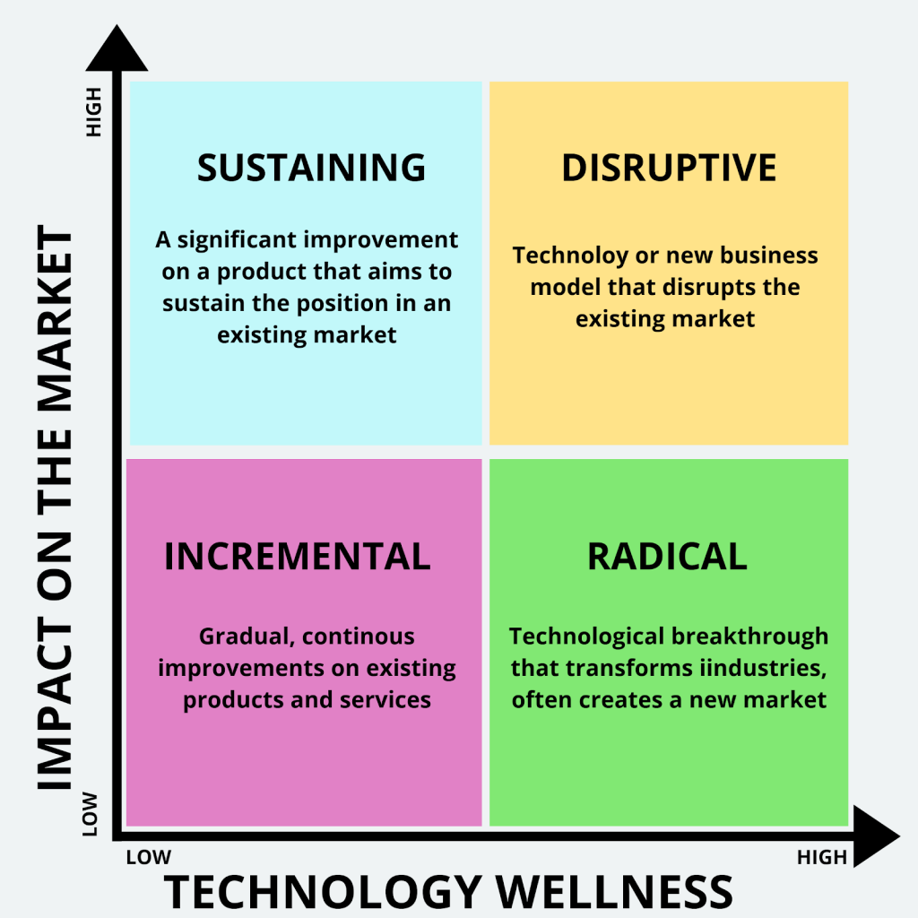 Innovation Models | Innovation Process Models | Examples