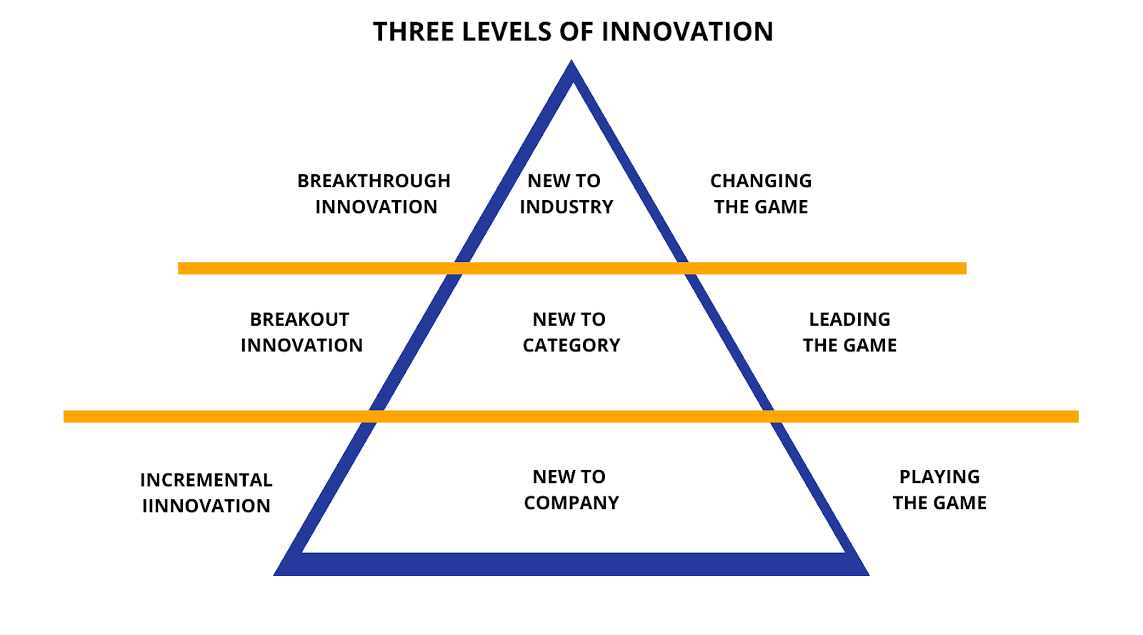 Three Levels of Innovation