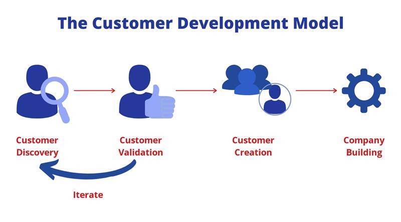 Customer development презентация