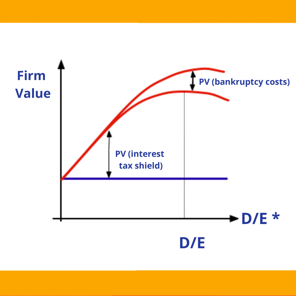 Debt-Equity Ratio