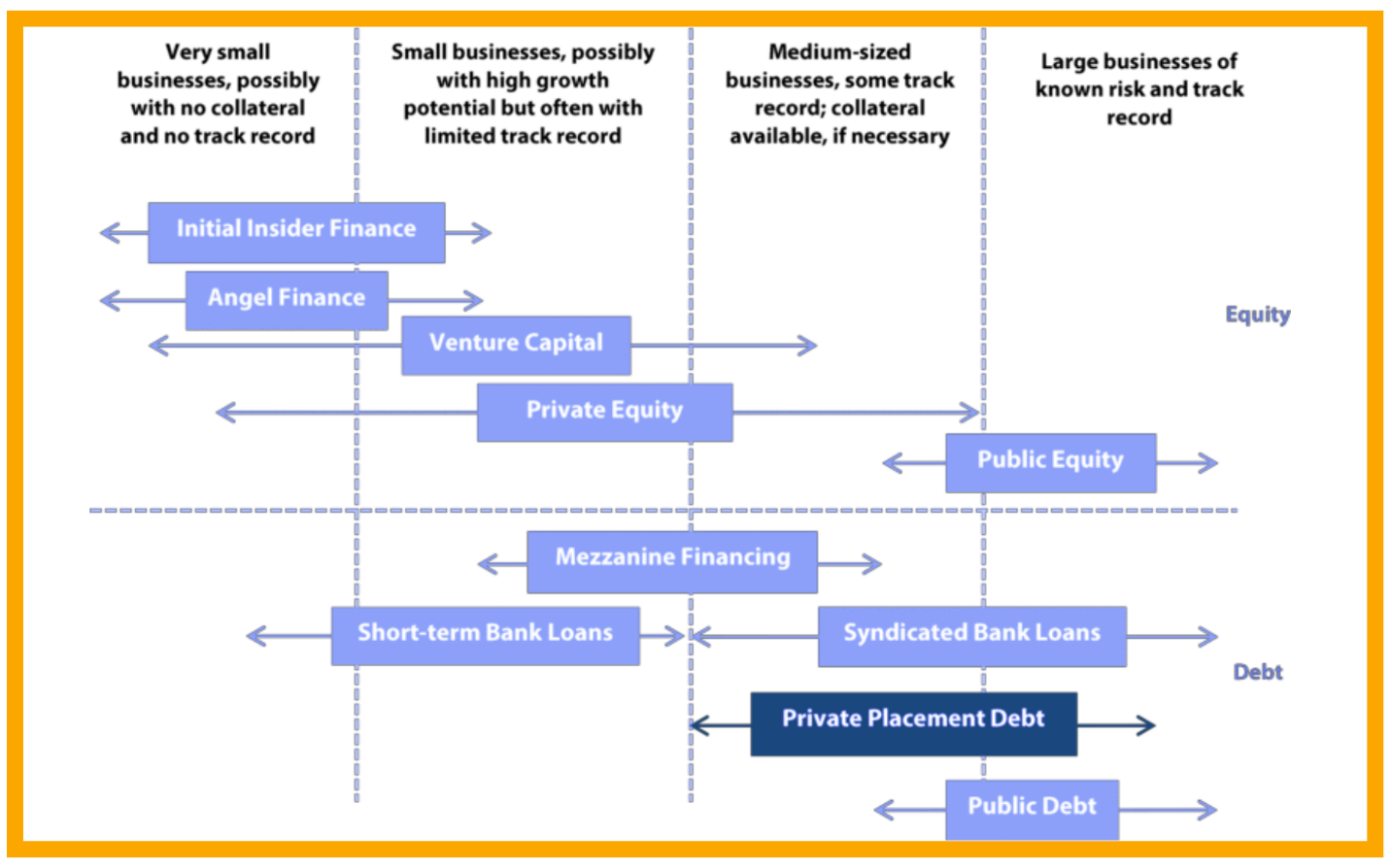 Differences between the Private Placement Program and Public Offering