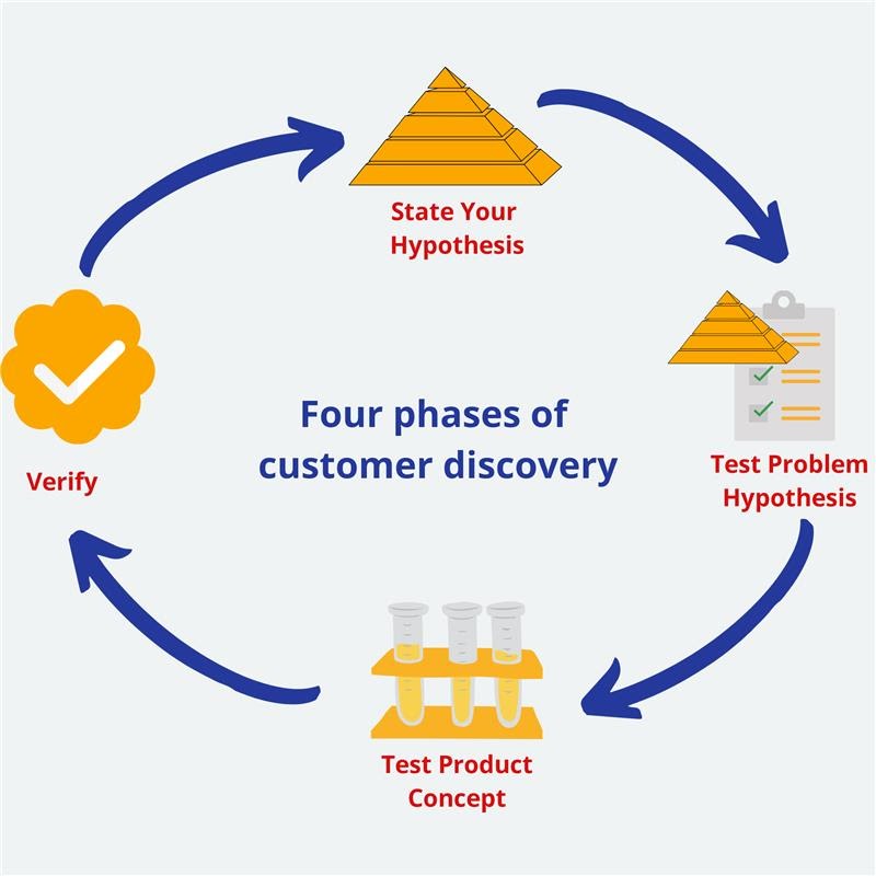 Four Phases Of Customer Discovery
