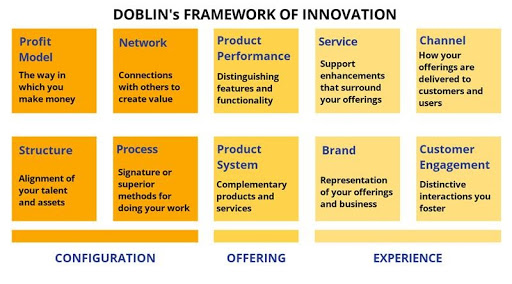 Ten Types Of Innovation Infographic