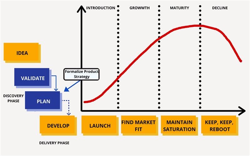 Idea Validation Phase