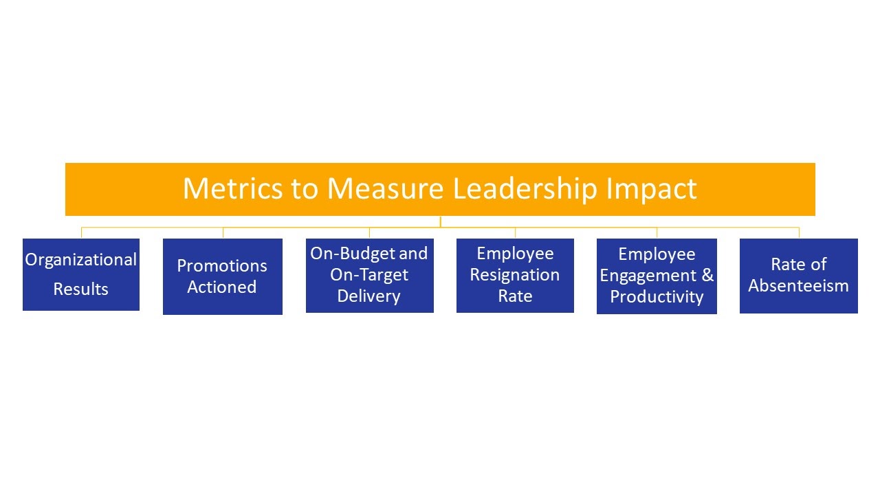 Metrics to Measure Leadership Impact