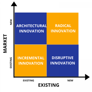 What are the 4 types of Innovation & Why it matters?