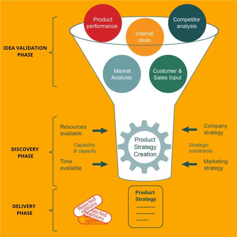 Product Strategy Development