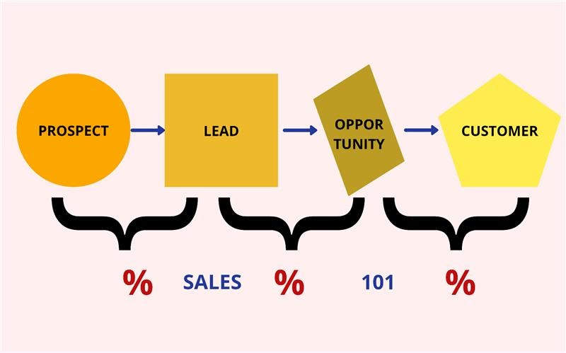 All You Need To Know About Sales 101 With Its Examples