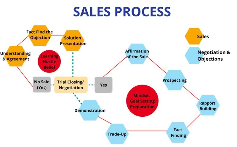 Sales 101 Process Outline