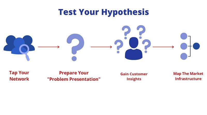 Test Your Hypothesis