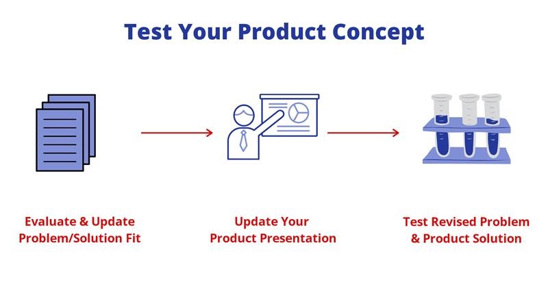 Test your product concept