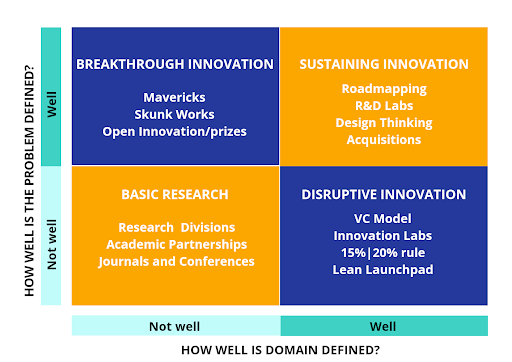 The Four Types of Innovation