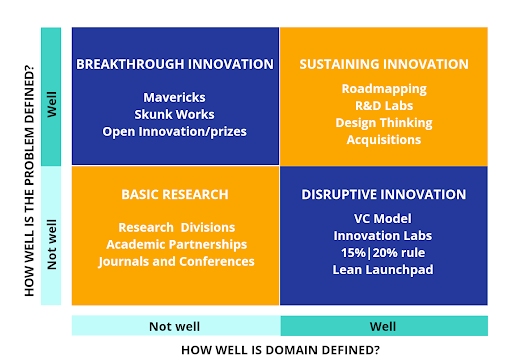 What are the 4 types of Innovation & Why it matters?