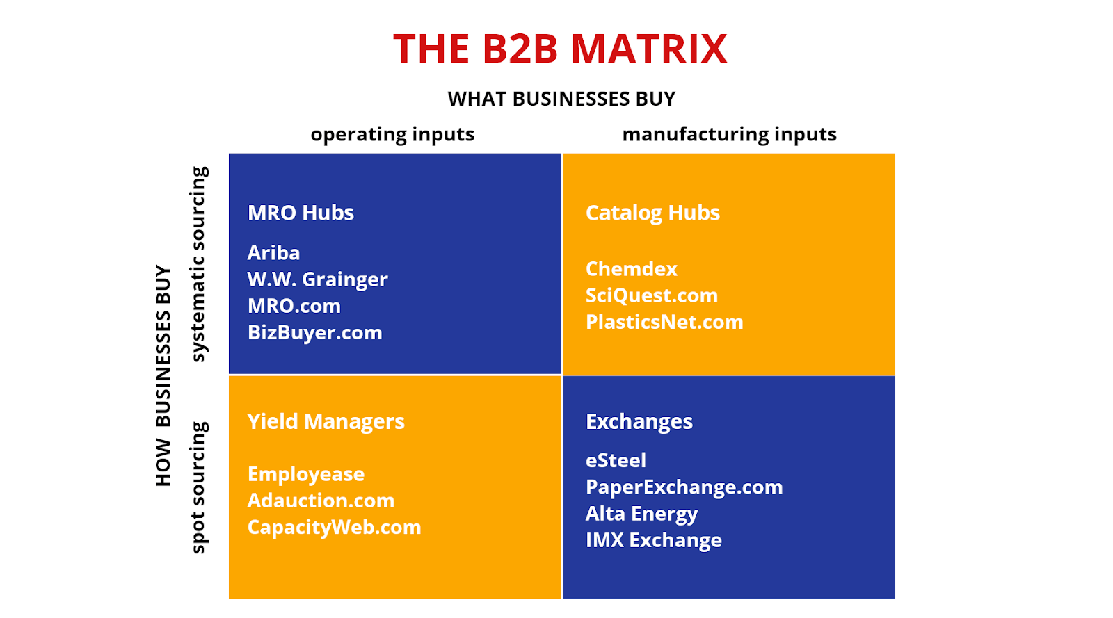 B2B Matrix