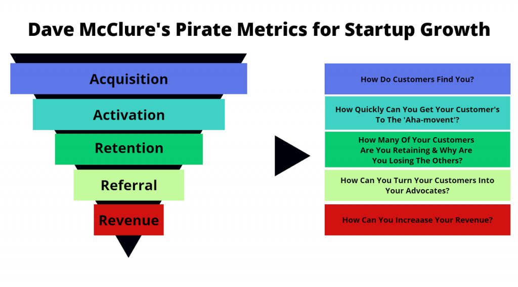 Startup Metrics for Pirates