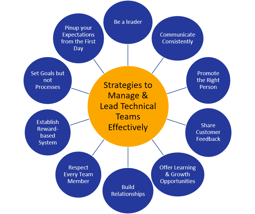 Managing Technical Teams